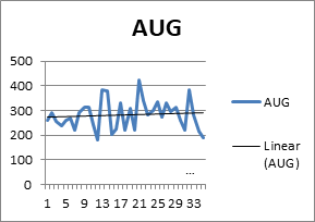 Figure 5: Trend of Onset Date of Rainfall in Gembu.