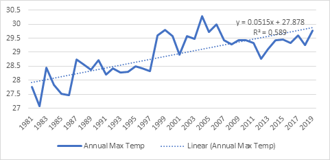 Figure 7: July Rainfall in Gembu.