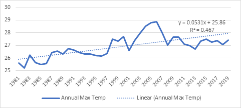 Figure 8: August Rainfall in Gembu.