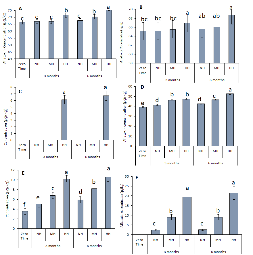Figure 2: (a) Effect of storage of spices under varying humidity % on developing of aflatoxin B1 in dill, (b) fennel, (c) sumac, (d) roselle, (e) ginger and (f) mustard. Columns with the same letter(s) are not significant at P < 0.05.