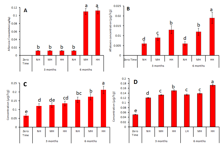 Figure 3: (a) Effect of storage of spices under varying humidity% on developing of zearalenone in fennel, (b) roselle, (c) clove, and (d) cinnamon. Columns with the same letter(s) are not significant at P < 0.05.