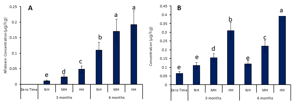 Figure 5: (a) Effect of storage of spices under varying humidity% on developing of sterigmatocystin in dill, and (b) thyme. Columns with the same letter(s) are not significant at P < 0.05.