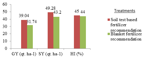 Figure 2: Effect of Phosphorus fertilizer rates on grain yield and yield components of wheat GY = grain yield; SY = straw yield; HI = harvest index; qt.ha-1 = quintal per hectare