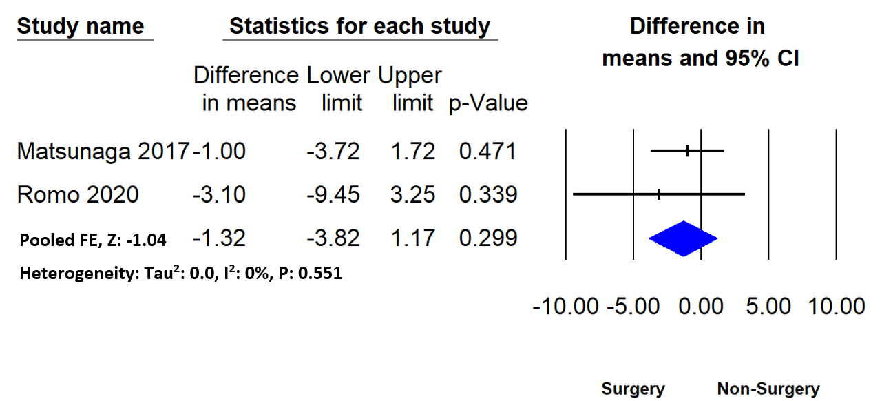 Figure 3: Forest plot demonstrating DASH at 12 months.