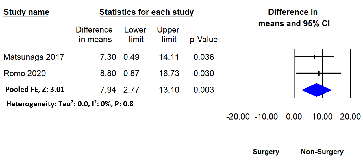 Figure 4: Forest plot demonstrating mean constant Murley score at six months.