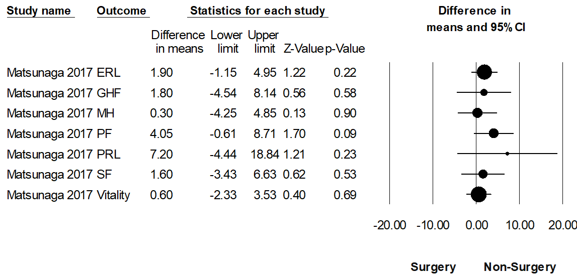 Figure 8: Forest plot demonstrating SF-36 related outcomes