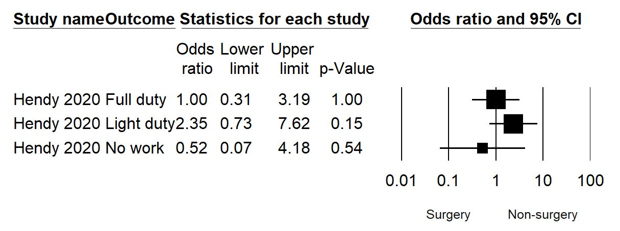 Figure 9: Forest plot with work related outcomes.