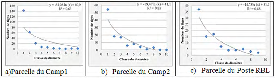 Figure 4: relationship between the number of tree stems and the different DBH classes.