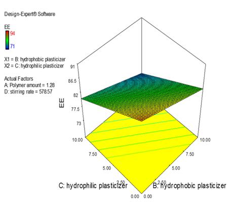 Figure 1: 3 D response surface plot showing the effect of DBP % (X2) and PEG 400 % (X3) on the drug entrapment efficiency (Y1).