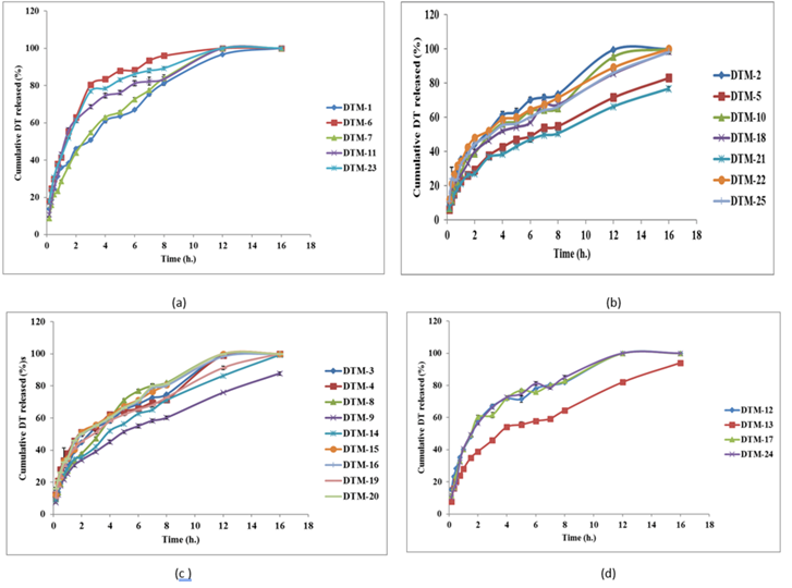 Figure 2: In- vitro release profile of DT from DTM containing (a) PEG 400, (b) DBP, (c) both PEG 400 and DBP and (d) no plasticizer.