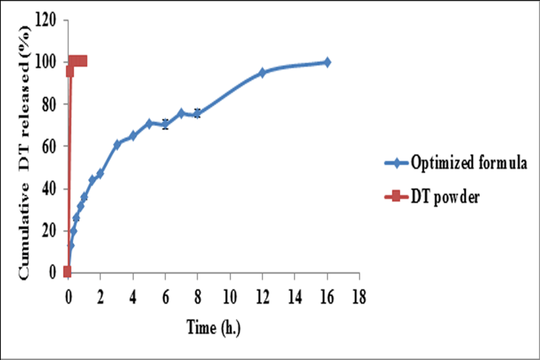 Figure 4: In-vitro release profile of DT from the optimized formula compared to the dissolution of DT powder.