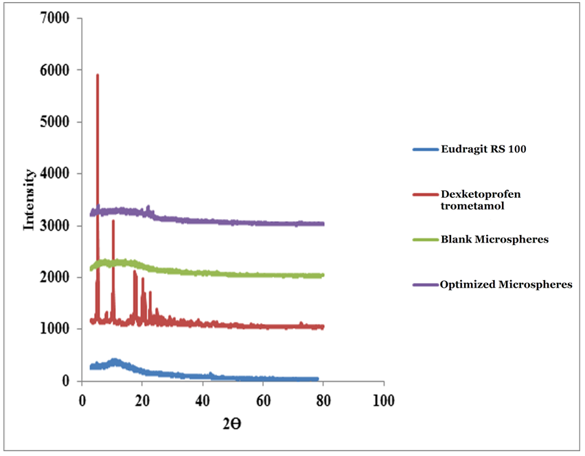 Figure 7: XRD of DT, Eudragit RS 100, blank microspheres, and optimized formula.