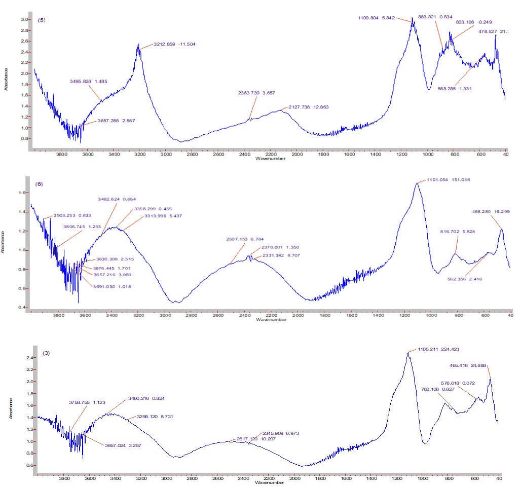 Figure 1: Fourier-IR spectra of nano-Al2O3 + nano-SiO2 + H2O system at different temperatures.