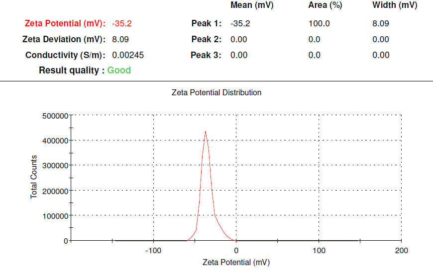 Figure 2: Size distribution by intensity.