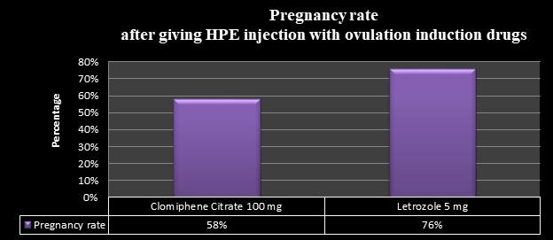 Figure 3: Pregnancy outcomes and gestation rates with 2 ovarian stimulation treatment methods with addition of HPE extract. Adverse Effects and Pregnancy and Neonatal Complications There were no side effects noted with Injection of HPE. During infertility treatment, two adverse events related The number of patients reporting side effects who had given letrozole were 3 and who had given clomiphene citrate were 6.