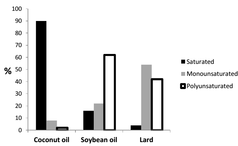 Figure 1: Fatty acids composition of coconut oil, soybean oil and lard.