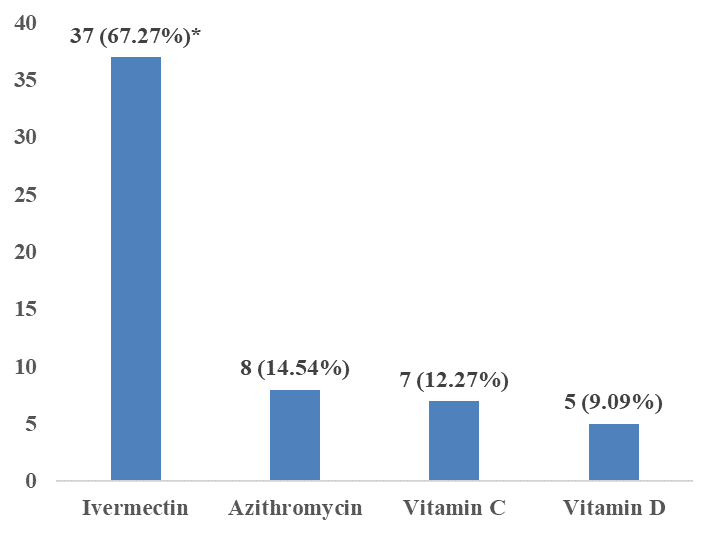Figure 1: Medications most used as self-medication in COVID-19 in the Vale do Paraíba region in 2021.