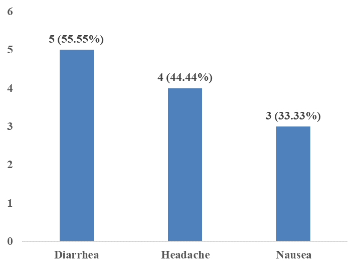 Figure 2: Adverse reactions presented by individuals who self-medicated for COVID-19 in the Vale do Paraíba region in 2021.