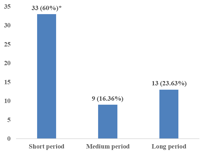 Figure 3: Duration of self-medication practice in COVID-19 in the Vale do Paraíba region in 2021.
