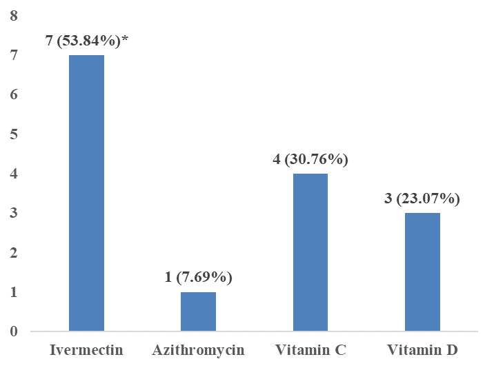 Figure 4: Medicines that continued to be used in the practice of self-medication in COVID-19, Vale do Paraíba in 2021.