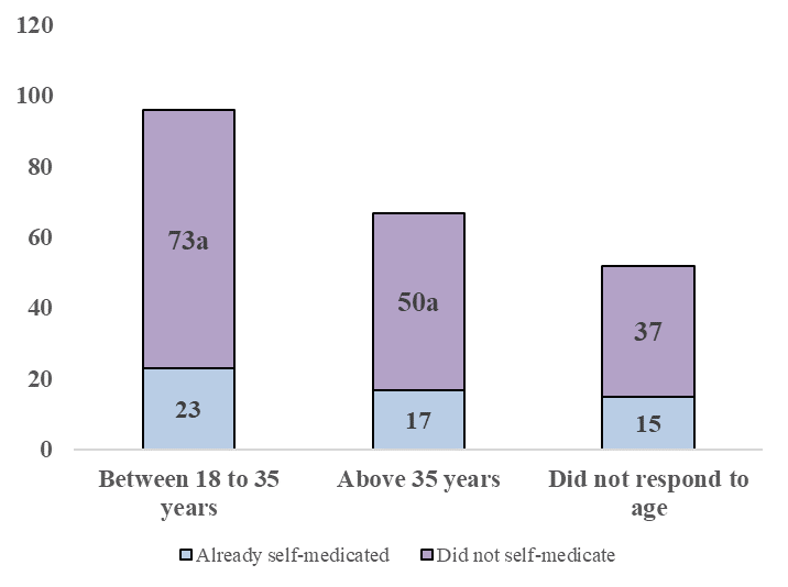 Figure 6: Age ratio of participants who self-medicated and those who did not adhere to the practice of self-medication in Vale do Paraíba in 2021.