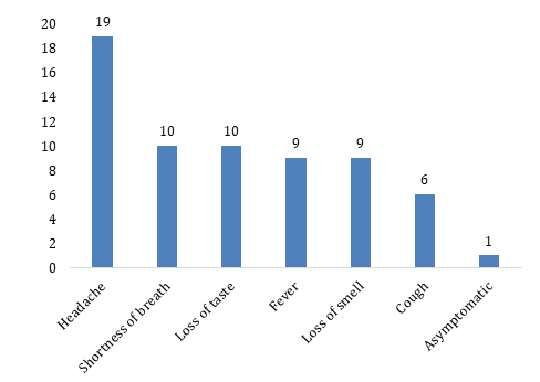 Figure 8: to treat the disease and the other 40 (95.23%) recovered without needing hospitalization.