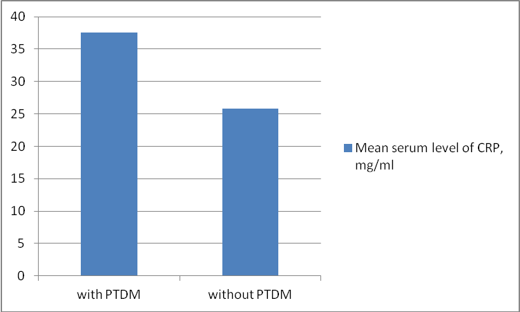 Figure 3: Mean levels of CRP during the first 14 days in patients with PLTDM and without PLTDM.