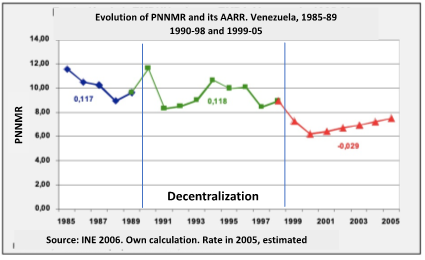 Figure 3: Evaluation of results of decentralization infant mortality.