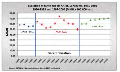 Figure 4: Evaluation of results of decentralization infant mortality.
