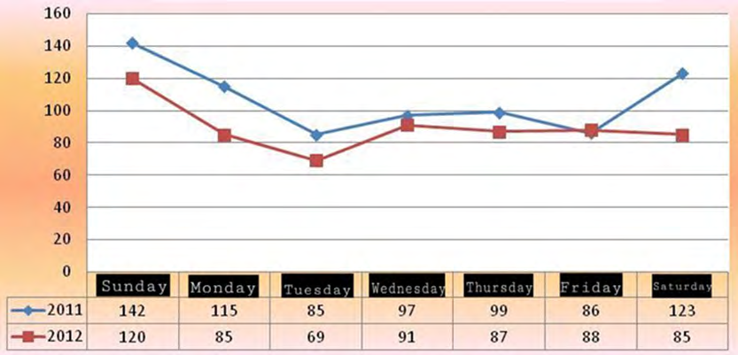 Figure 2: Violent deaths based on the week period 2011-12. The only day that there were no diminished was Friday, due to the fact that on Thursday the ordinance said to close the sales by 3:00am of Fridays, next day. The hour of occurrence was diminished, but mainly it occurred by 0.01 to 2.59 am (Figure 3).