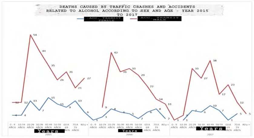 Figure 5: Deaths in traffic incidents by age, with alcohol.