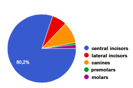 Figure 2: Respondents distribution according to the importance given to the different groups of teeth in the evaluation of the dento-facial aesthetics.