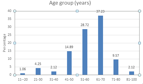 Figure 1: Distribution of the respondents by age (n=94).