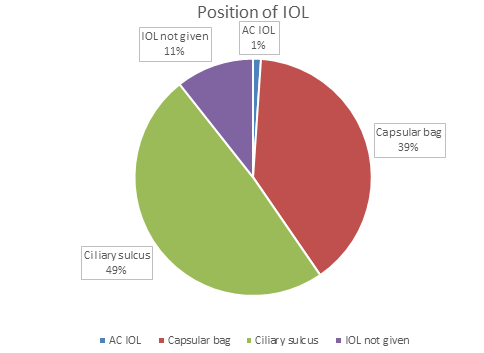 Figure 2: Distribution of the study subjects according to implantation of IOL following PCR (n=94).