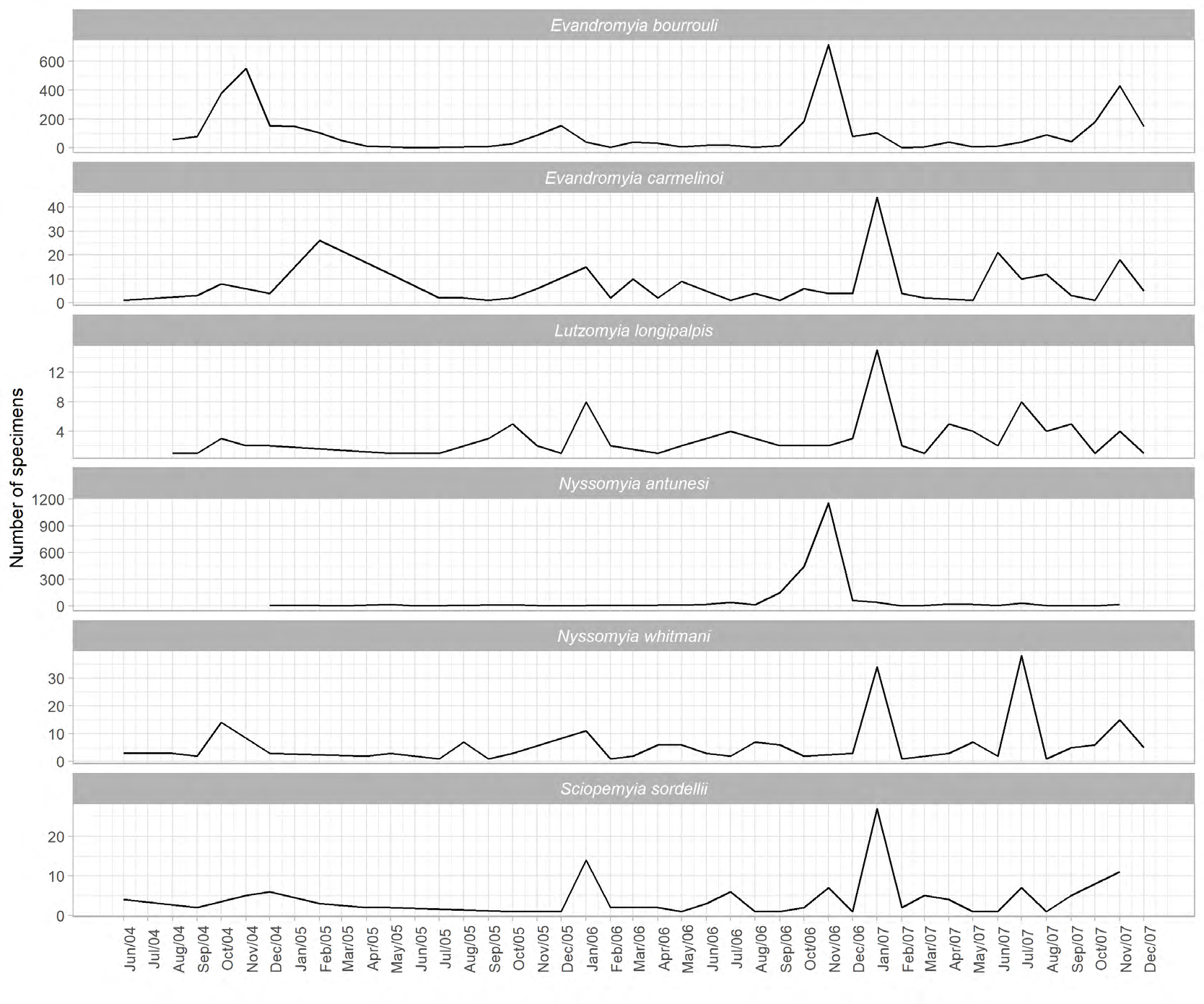 Figure 3: Seasonality plots of the selected sandfly species Evandromyia bourrouli, Evandromyia carmelinoi, Lutzomyia longipalpis, Nyssomyia antunesi, Nyssomyia whitmani and Sciopemyia sordellii. Lines represent total number of monthly captured individuals, county of Araguaína, state of Tocantins, Brazil, June 2004 to December 2007.