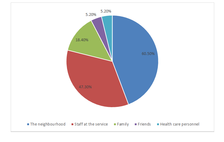 Figure 1: Origin of the stigma experienced by health workers.