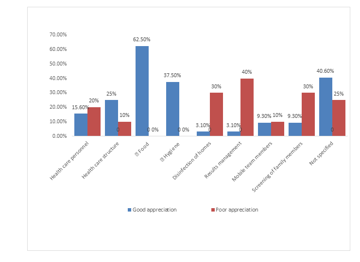 Figure 2: Health workers’ appraisals of the quality of their care (n=52).