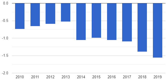 Figure 3: Cameroon: Political stability index (-2.5 weak; 2.5 strong_ (Source: The Global Economy, 2019).