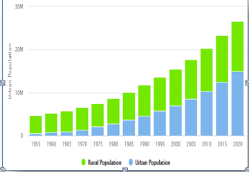 Figure 4: Cameroon Urban vs Rural Population from 1955 to 2020 (Source: Worldometer, 2021a).
