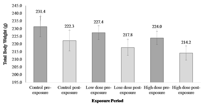 Figure 1: Average of total body weight pre- and post- exposure to EE2.