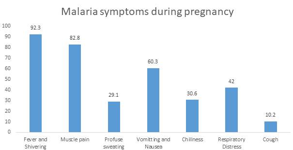 Figure 1: Malaria symptoms during pregnancy.