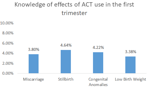 Figure 3: Knowledge of Effects of ACT use in the first trimester of pregnancy.
