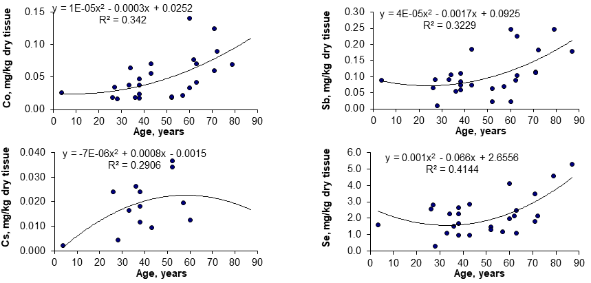 Figure 1: Data sets of individual Co, Cs, Fe, La, Pb, Rb, Sb, Se, Sn, Tl, and Zn mass fraction values in the normal thyroid of females and their trend lines.