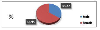 Figure 1: Percentage of Gender.