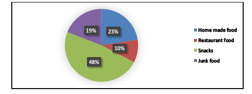 Figure 10: Type of preferred food.