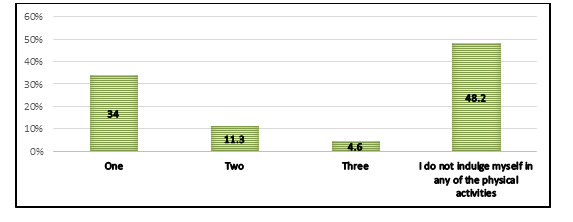 Figure 11: Frequency of respondents eating in restaurants.