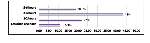 Figure 13: Total time spent on physical activity.