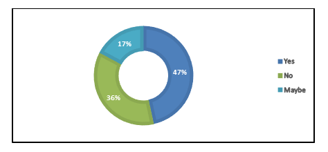 Figure 14: Total screen time.