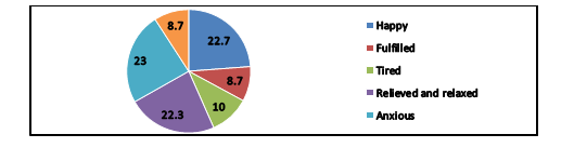 Figure 17: Percentage of people getting isolated.