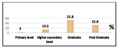 Figure 2: Education is an important factor related to service. Education is more than an economic investment: it is an essential input upon which life, development and the survival of one depends. The results thus indicates that the majority of them were graduates. Most of them were graduates as per these findings.